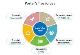 16 - 5 lực lượng của Porter